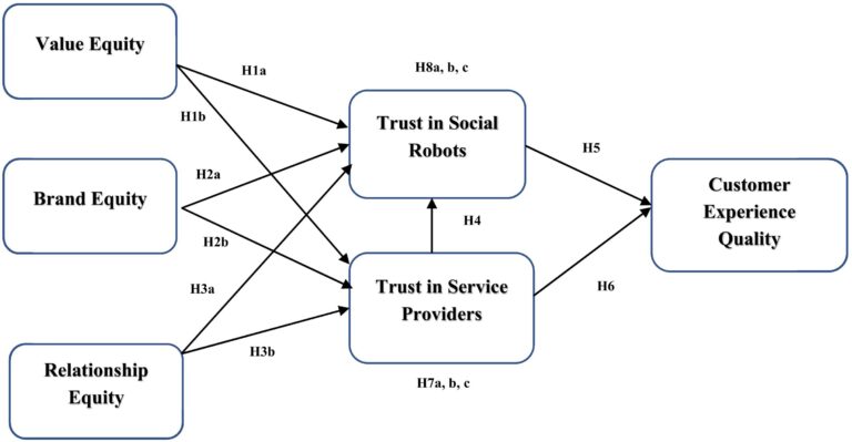 Businesses can benefit from social robots if trust is established, finds study