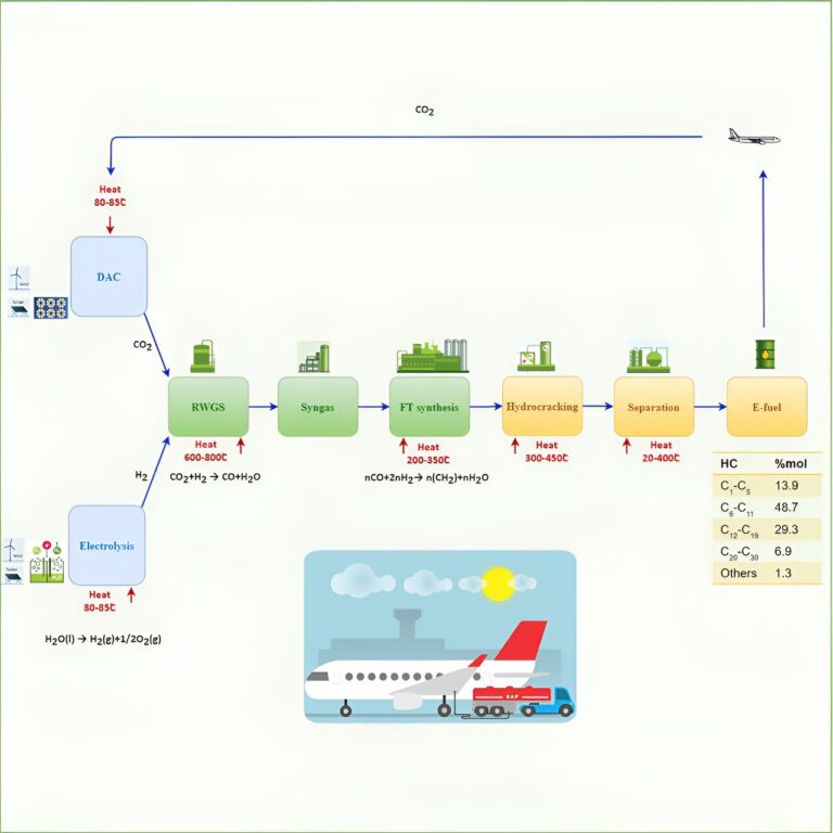 E-kerosene strategy unveiled to achieve carbon-neutral air travel