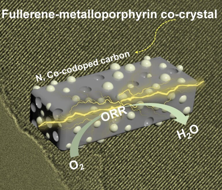 Supramolecule combination of fullerene and metalloporphyrin improves zinc-air battery function