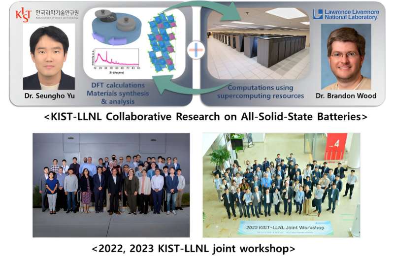 KIST-LLNL raises expectations for commercialization of high-energy-density all-solid-state batteries