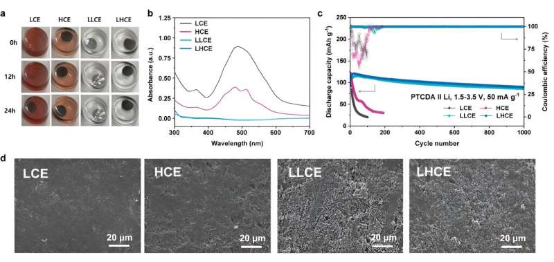 Non-solvating electrolytes enhance performance of organic electrode-based batteries