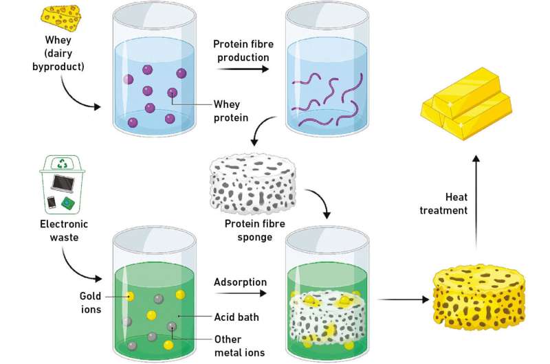 Turning waste into gold