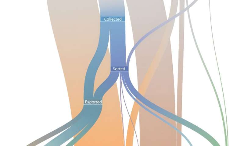 What happens to textile waste in the European Union