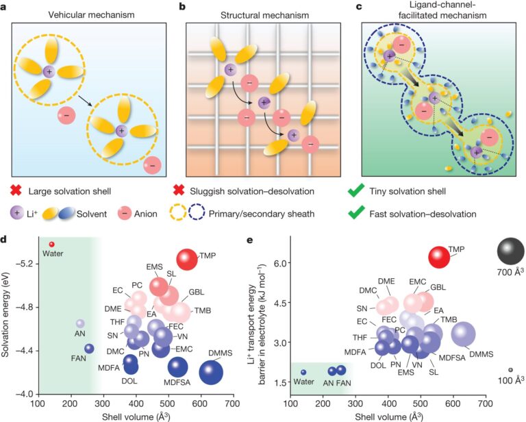 Electrolyte solution reduces Li-ion battery recharging time while capacity remains at low temperatures