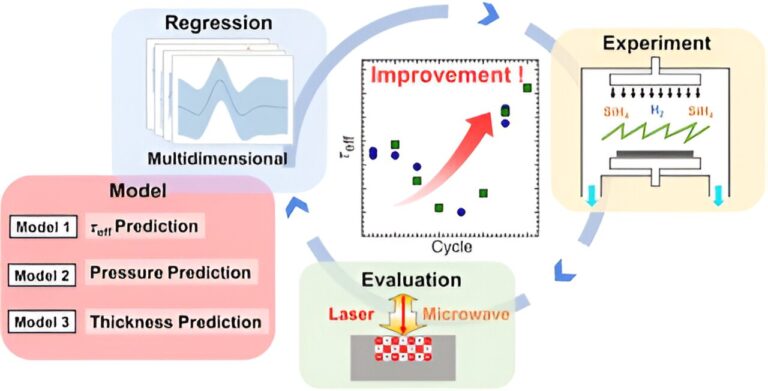 Smart optimization paves the way for improved silicon solar cell performance