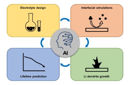Artificial intelligence advances electrolyte design, understanding of battery interface mechanisms