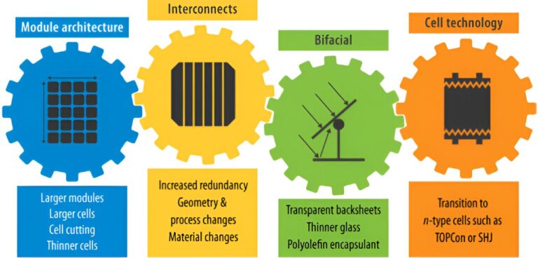 Research links rapidly evolving photovoltaic module technologies with potential reliability impacts