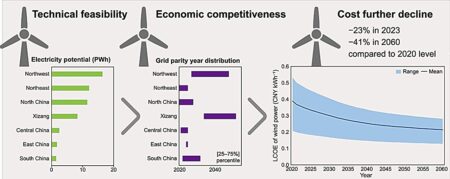 Wind power surge: China’s push towards a green future