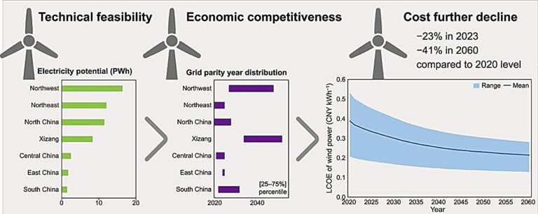 Wind power surge: China’s push towards a green future