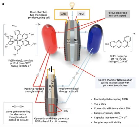 The realization of aqueous flow batteries with mild pH decoupling