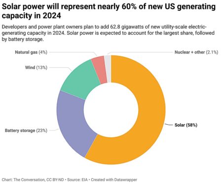 Solar power occupies a lot of space—here’s how to make it more ecologically beneficial to the land it sits on