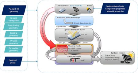 Predicting energy yields for photovoltaic systems