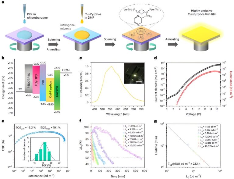 A high efficiency LED based on copper–iodide clusters