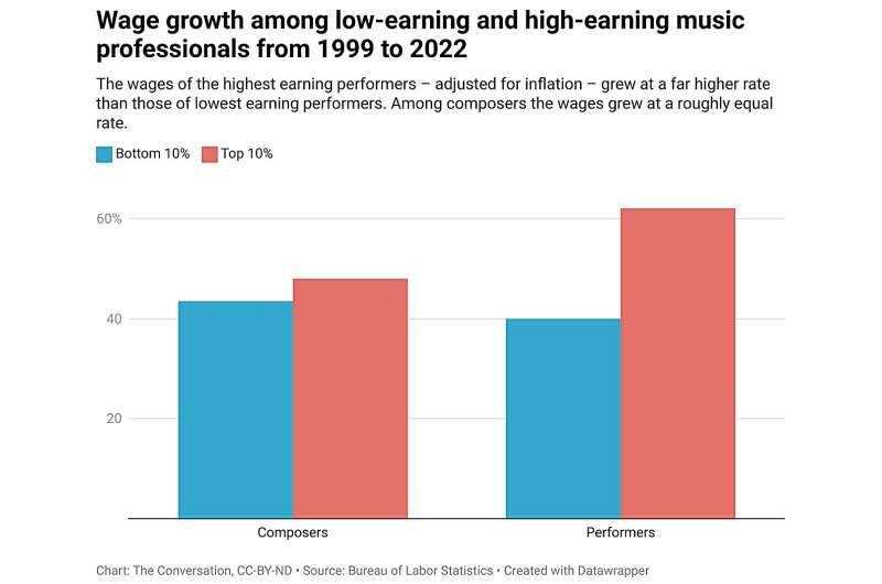 Credit: The Conversation As the US government and record labels go after TikTok, musicians get the squeeze