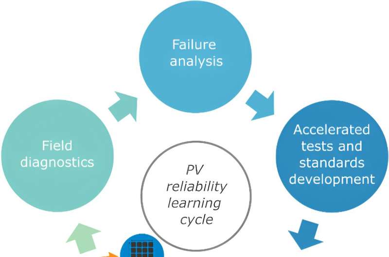 The PV reliability learning cycle enables continuous improvement to ensure module quality as rapid technological change continues. Credit: National Renewable Energy Laboratory Assessment of new photovoltaic module reliability risks associated with projected technological changes