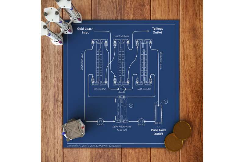 Electrochemistry helps clean up electronic waste recycling, precious metal mining