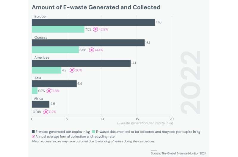 The world's generation of electronic waste is rising five times faster than documented e-waste recycling, the UN's 4th Global E-waste Monitor (GEM) reveals. Credit: Global E-Waste Monitor Electronic waste rising five times faster than documented e-waste recycling: UN