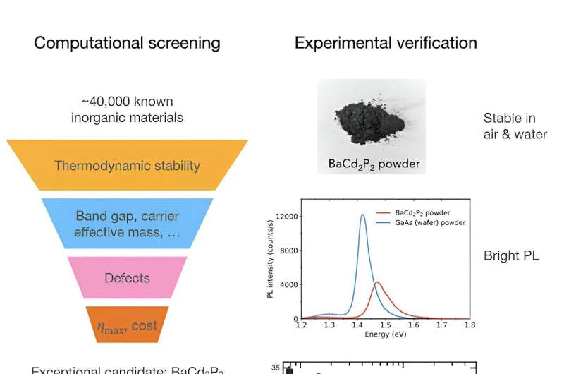 Graphical abstract. Credit: Joule (2024). DOI: 10.1016/j.joule.2024.02.017 Engineering team discovers new high-performance solar cell material
