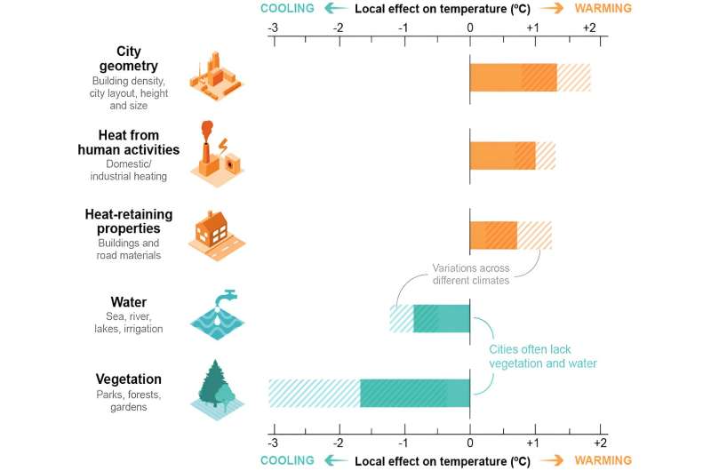 If you've got a dark roof, you're spending almost $700 extra a year to keep your house cool