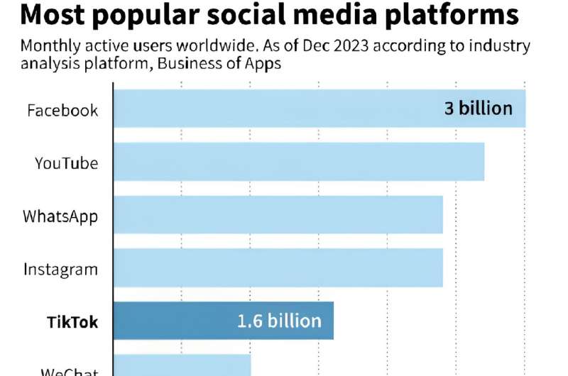 Most popular social media platforms