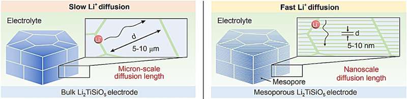 Single-crystal-like mesoporous Li2TiSiO5 for high-performance lithium storage