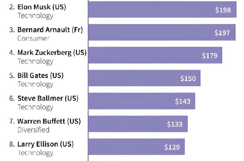 Chart showing the world's richest people as of March 5, according to the Bloomberg Billionaires Index. The world's richest people
