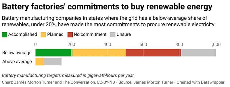 America's green manufacturing boom, from EV batteries to solar panel production, isn't powered by renewable energy