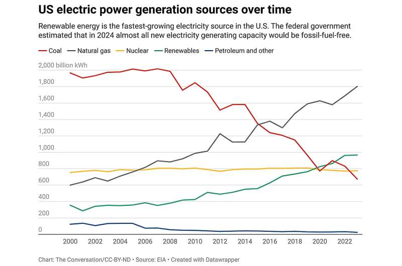 America's green manufacturing boom, from EV batteries to solar panel production, isn't powered by renewable energy