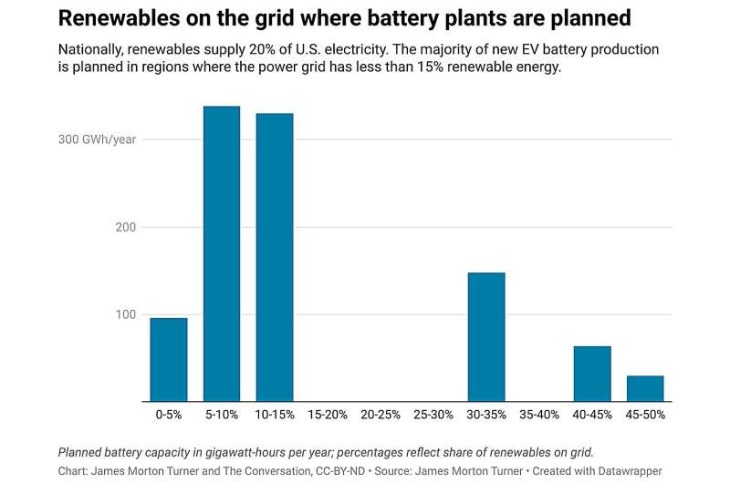 America's green manufacturing boom, from EV batteries to solar panel production, isn't powered by renewable energy