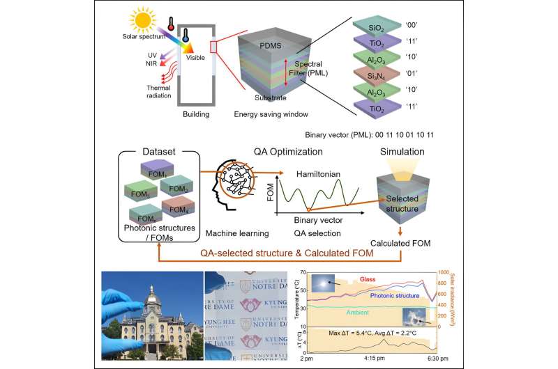 Graphical abstract. Credit: Cell Reports Physical Science (2024). DOI: 10.1016/j.xcrp.2024.101847 Sunrise to sunset, a new window coating blocks heat, not view